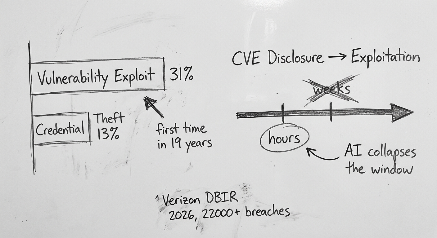 Verizon DBIR 2026: bar chart showing Vulnerability Exploit 31% vs Credential Theft 13% with