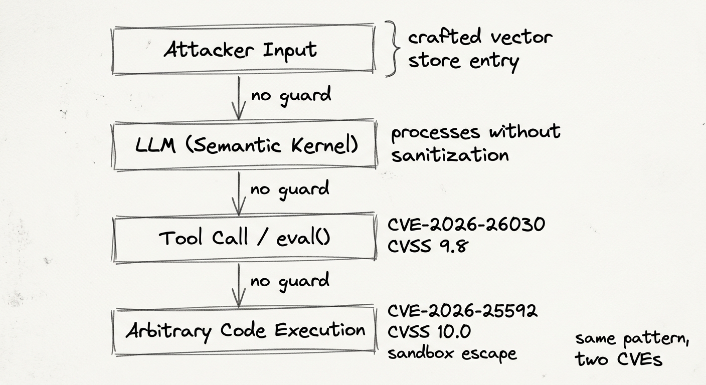 Prompt injection to RCE vertical flow: Attacker Input → LLM (Semantic Kernel) → Tool Call/eval() → Arbitrary Code Execution, each arrow labeled
