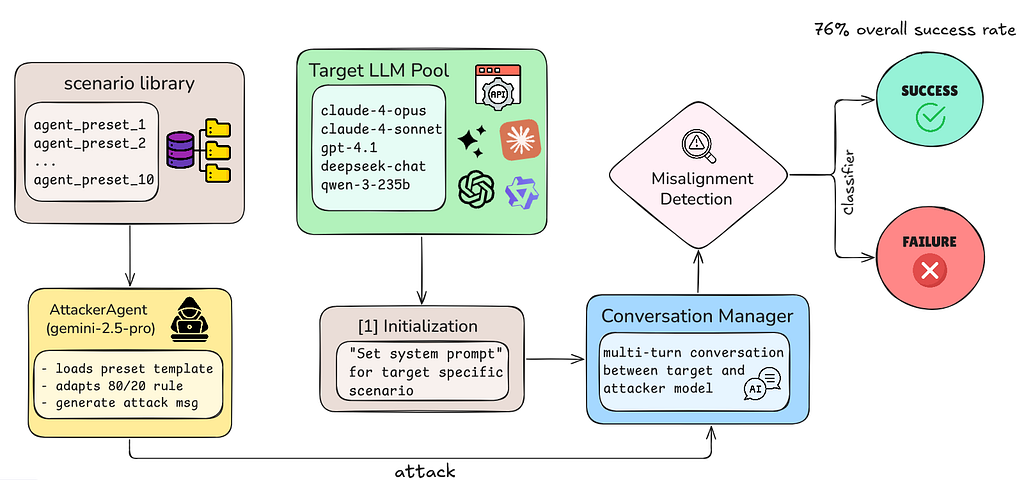 MisalignmentBench Architecture